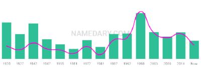 The popularity and usage trend of the name Denton Over Time