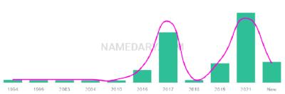 The popularity and usage trend of the name Denym Over Time