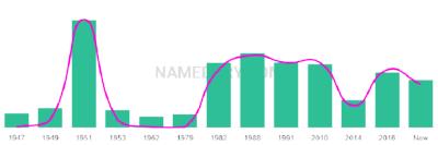 The popularity and usage trend of the name Denys Over Time