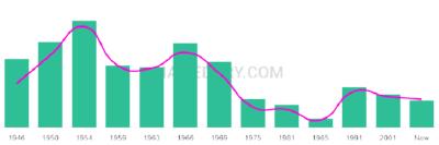 The popularity and usage trend of the name Denyse Over Time