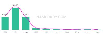 The popularity and usage trend of the name Denzell Over Time