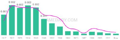 The popularity and usage trend of the name Denzil Over Time