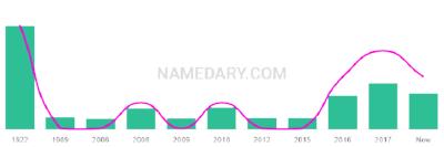 The popularity and usage trend of the name Deo Over Time