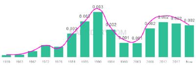 The popularity and usage trend of the name Dereck Over Time