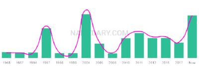 The popularity and usage trend of the name Deren Over Time