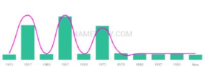 The popularity and usage trend of the name Derk Over Time