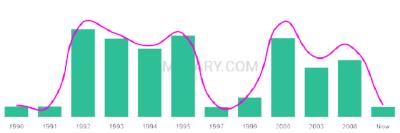 The popularity and usage trend of the name Derrian Over Time