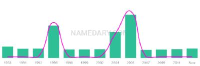 The popularity and usage trend of the name Derrie Over Time