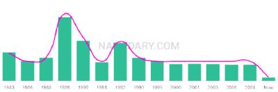 The popularity and usage trend of the name Derrius Over Time
