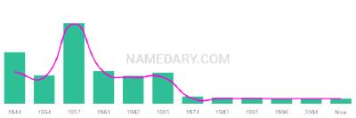 The popularity and usage trend of the name Derryl Over Time