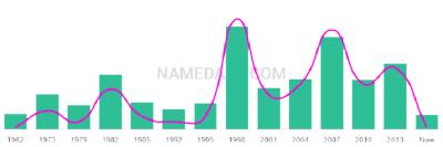 The popularity and usage trend of the name Derryn Over Time