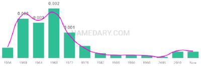 The popularity and usage trend of the name Derwin Over Time