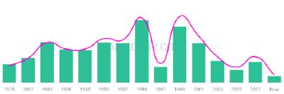 The popularity and usage trend of the name Desarae Over Time