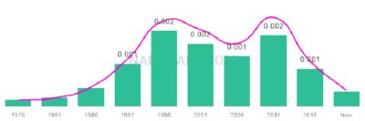 The popularity and usage trend of the name Desean Over Time