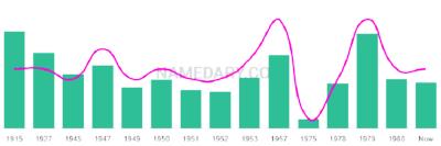 The popularity and usage trend of the name Desiderio Over Time