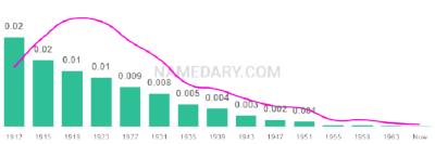 The popularity and usage trend of the name Dessie Over Time