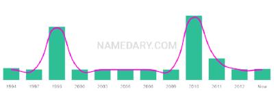The popularity and usage trend of the name Destyn Over Time