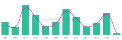 The popularity and usage trend of the name Destynee Over Time