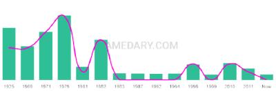 The popularity and usage trend of the name Deva Over Time
