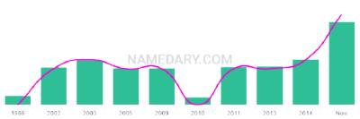 The popularity and usage trend of the name Devanie Over Time