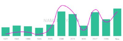 The popularity and usage trend of the name Devi Over Time