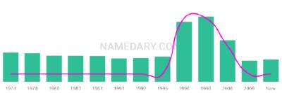 The popularity and usage trend of the name Devinder Over Time