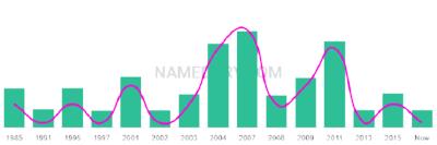 The popularity and usage trend of the name Devlyn Over Time