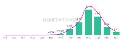 The popularity and usage trend of the name Devon Over Time