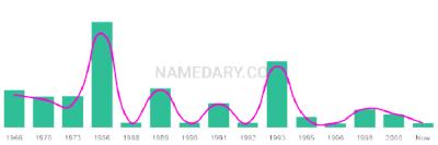 The popularity and usage trend of the name Devonne Over Time