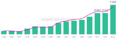 The popularity and usage trend of the name Devora Over Time