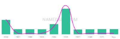 The popularity and usage trend of the name Devun Over Time