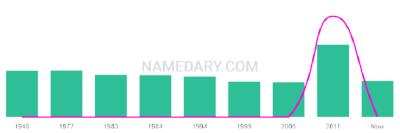 The popularity and usage trend of the name Dewar Over Time