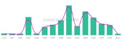 The popularity and usage trend of the name Dezaray Over Time