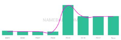 The popularity and usage trend of the name Dezi Over Time