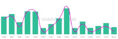 The popularity and usage trend of the name Dhara Over Time