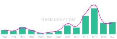 The popularity and usage trend of the name Dia Over Time