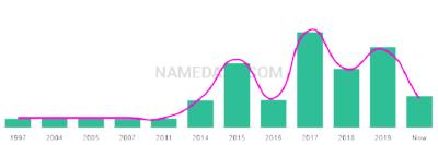 The popularity and usage trend of the name Diala Over Time