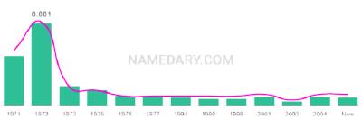 The popularity and usage trend of the name Diallo Over Time