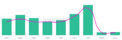The popularity and usage trend of the name Diamon Over Time