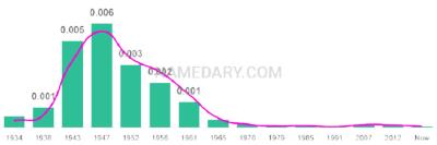 The popularity and usage trend of the name Dian Over Time
