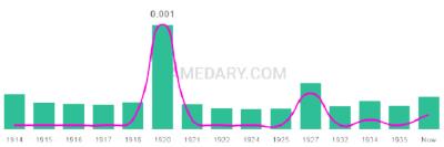 The popularity and usage trend of the name Dicie Over Time