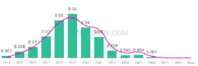 The popularity and usage trend of the name Dick Over Time