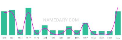 The popularity and usage trend of the name Dickson Over Time