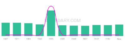 The popularity and usage trend of the name Dijana Over Time