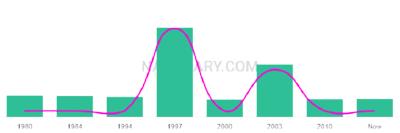 The popularity and usage trend of the name Dilip Over Time
