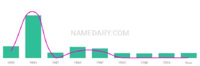 The popularity and usage trend of the name Dillin Over Time