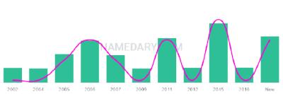 The popularity and usage trend of the name Dilshan Over Time