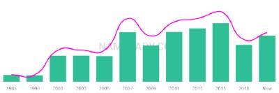 The popularity and usage trend of the name Dilys Over Time