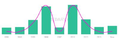The popularity and usage trend of the name Dimitrije Over Time