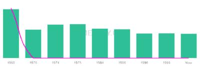 The popularity and usage trend of the name Dimitrious Over Time
